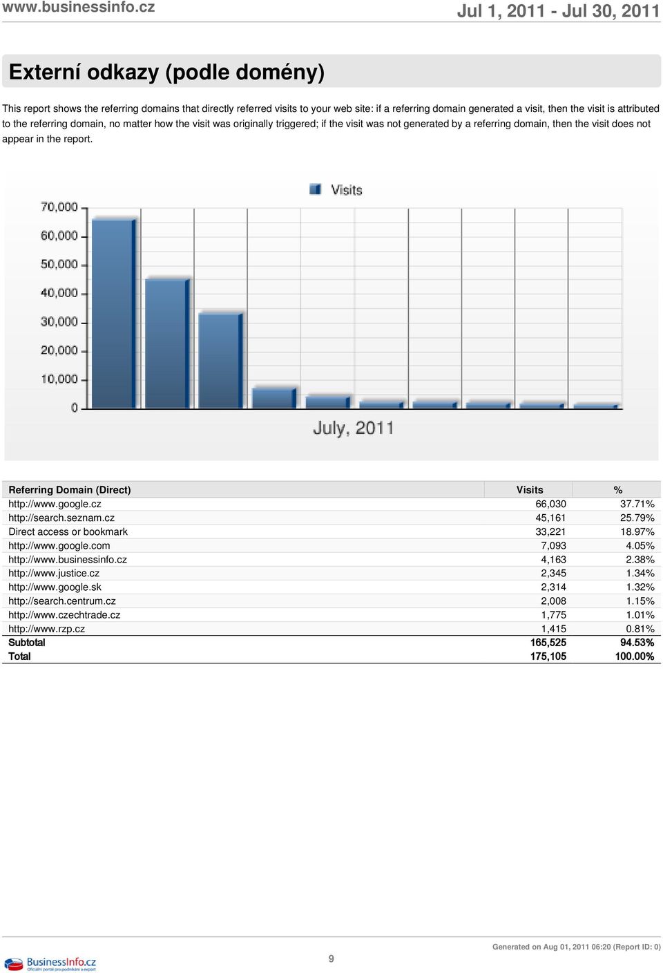 Referring Domain (Direct) Visits % http://www.google.cz 66,030 37.71% http://search.seznam.cz 45,161 25.79% Direct access or bookmark 33,221 18.97% http://www.google.com 7,093 4.05% http://www.