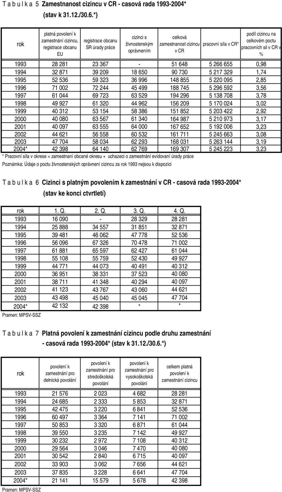 cizincu na celkovém poctu pracovních sil v CR v % 1993 28 281 23 367-51 648 5 266 655 0,98 1994 32 871 39 209 18 650 90 730 5 217 329 1,74 1995 52 536 59 323 36 996 148 855 5 220 095 2,85 1996 71 002