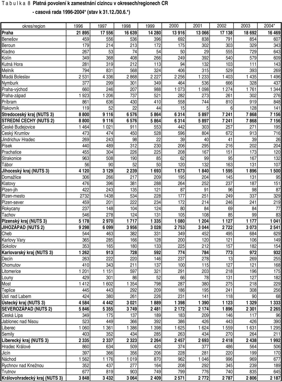 *) okres/region 1996 1997 1998 1999 2000 2001 2002 2003 2004* Praha 21 895 17 556 16 639 14 280 13 916 13 066 17 138 18 692 16 469 Benešov 459 556 536 396 692 838 791 854 607 Beroun 179 214 213 172