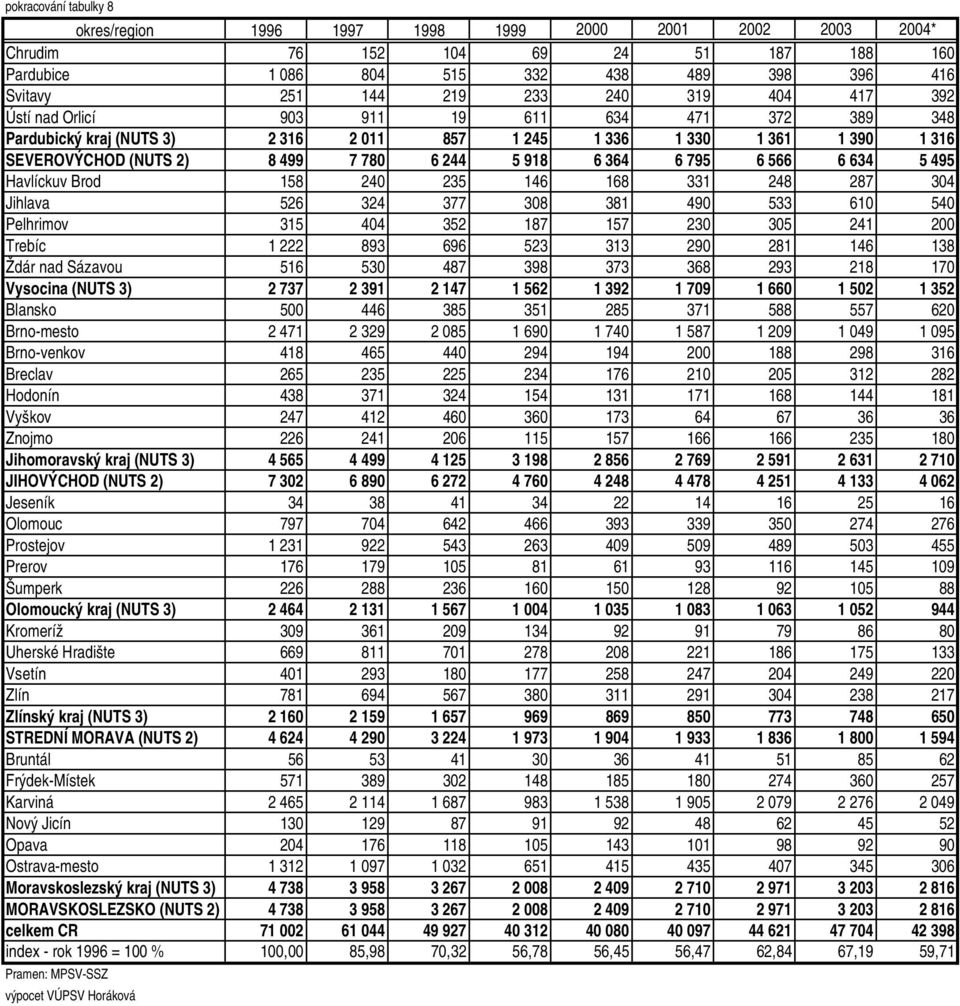 795 6 566 6 634 5 495 Havlíckuv Brod 158 240 235 146 168 331 248 287 304 Jihlava 526 324 377 308 381 490 533 610 540 Pelhrimov 315 404 352 187 157 230 305 241 200 Trebíc 1 222 893 696 523 313 290 281