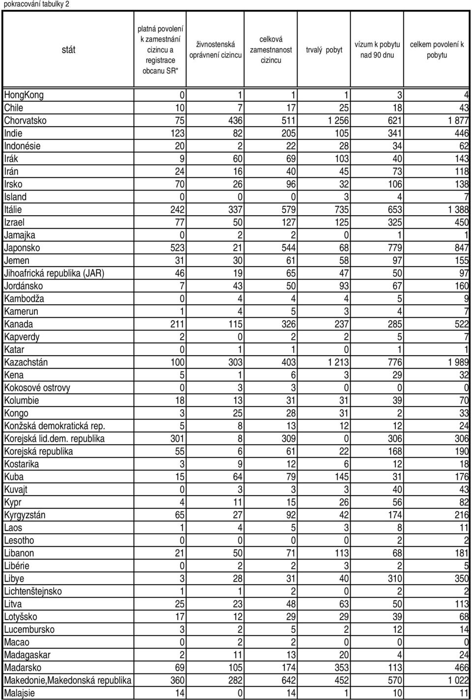 Itálie 242 337 579 735 653 1 388 Izrael 77 50 127 125 325 450 Jamajka 0 2 2 0 1 1 Japonsko 523 21 544 68 779 847 Jemen 31 30 61 58 97 155 Jihoafrická republika (JAR) 46 19 65 47 50 97 Jordánsko 7 43