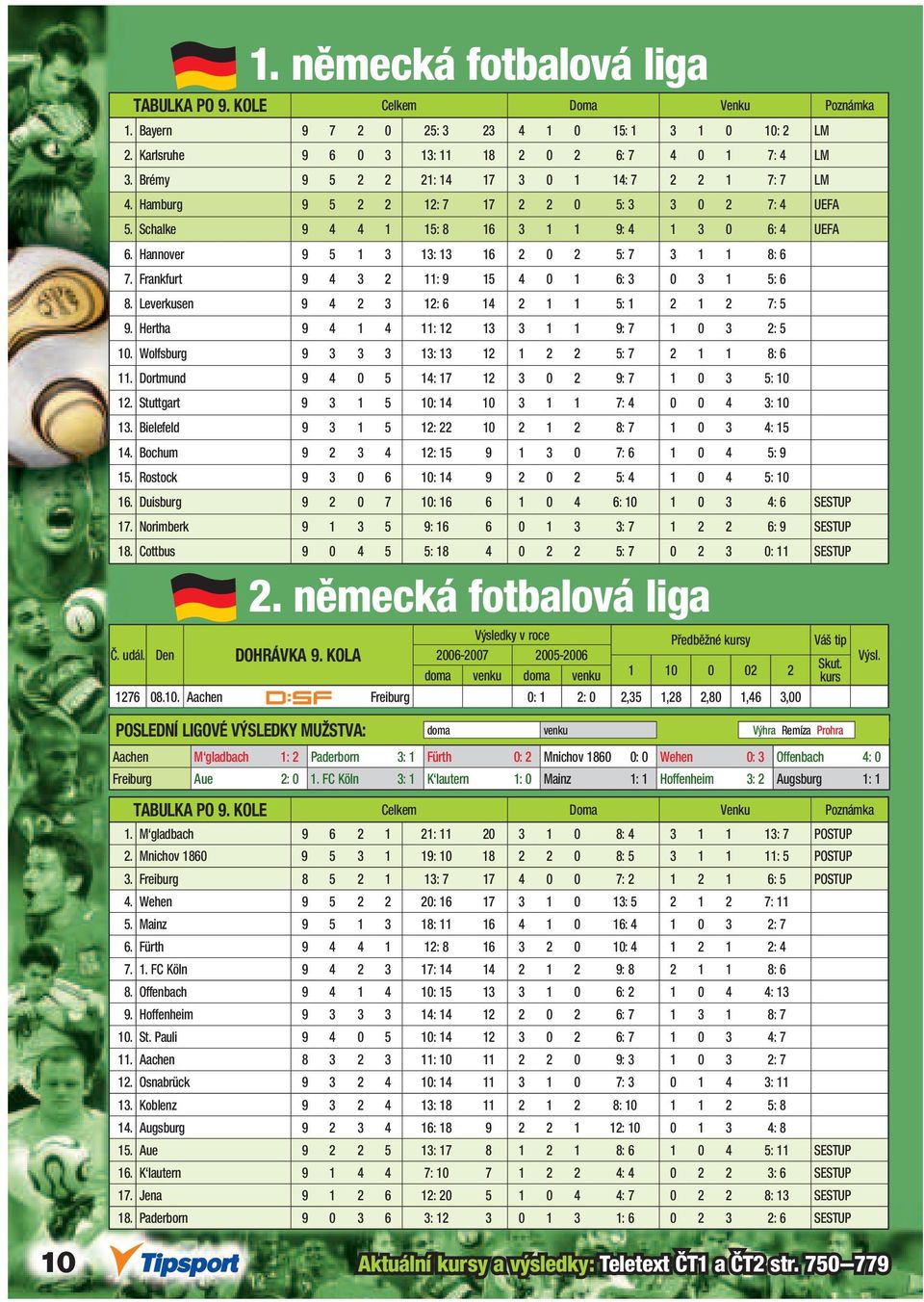 Hannover 9 5 1 3 13: 13 16 2 0 2 5: 7 3 1 1 8: 6 7. Frankfurt 9 4 3 2 11: 9 15 4 0 1 6: 3 0 3 1 5: 6 8. Leverkusen 9 4 2 3 12: 6 14 2 1 1 5: 1 2 1 2 7: 5 9.