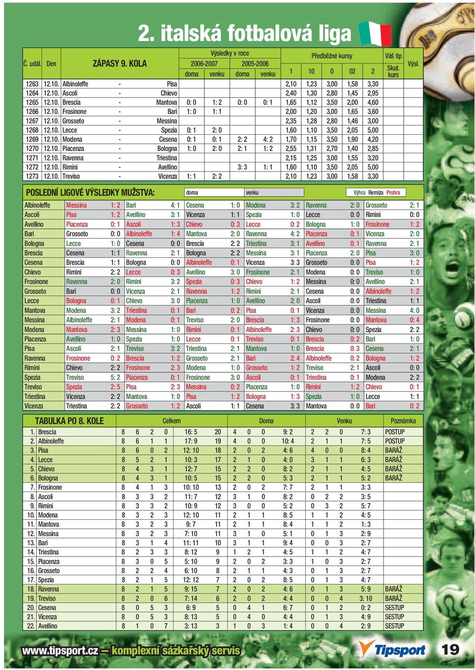 10. Modena - Cesena 0: 1 0: 1 2: 2 4: 2 1,70 1,15 3,50 1,90 4,20 1270 12.10. Piacenza - Bologna 1: 0 2: 0 2: 1 1: 2 2,55 1,31 2,70 1,40 2,85 1271 12.10. Ravenna - Triestina 2,15 1,25 3,00 1,55 3,20 1272 12.