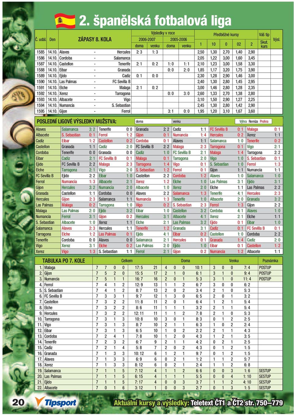 10. Las Palmas - FC Sevilla B 2,40 1,30 2,80 1,45 2,95 1591 14.10. Elche - Malaga 2: 1 0: 2 3,00 1,46 2,80 1,28 2,35 1592 14.10. Xerez - Tarragona 0: 0 3: 0 2,60 1,33 2,70 1,38 2,80 1593 14.10. Albacete - Vigo 3,10 1,50 2,90 1,27 2,25 1594 14.