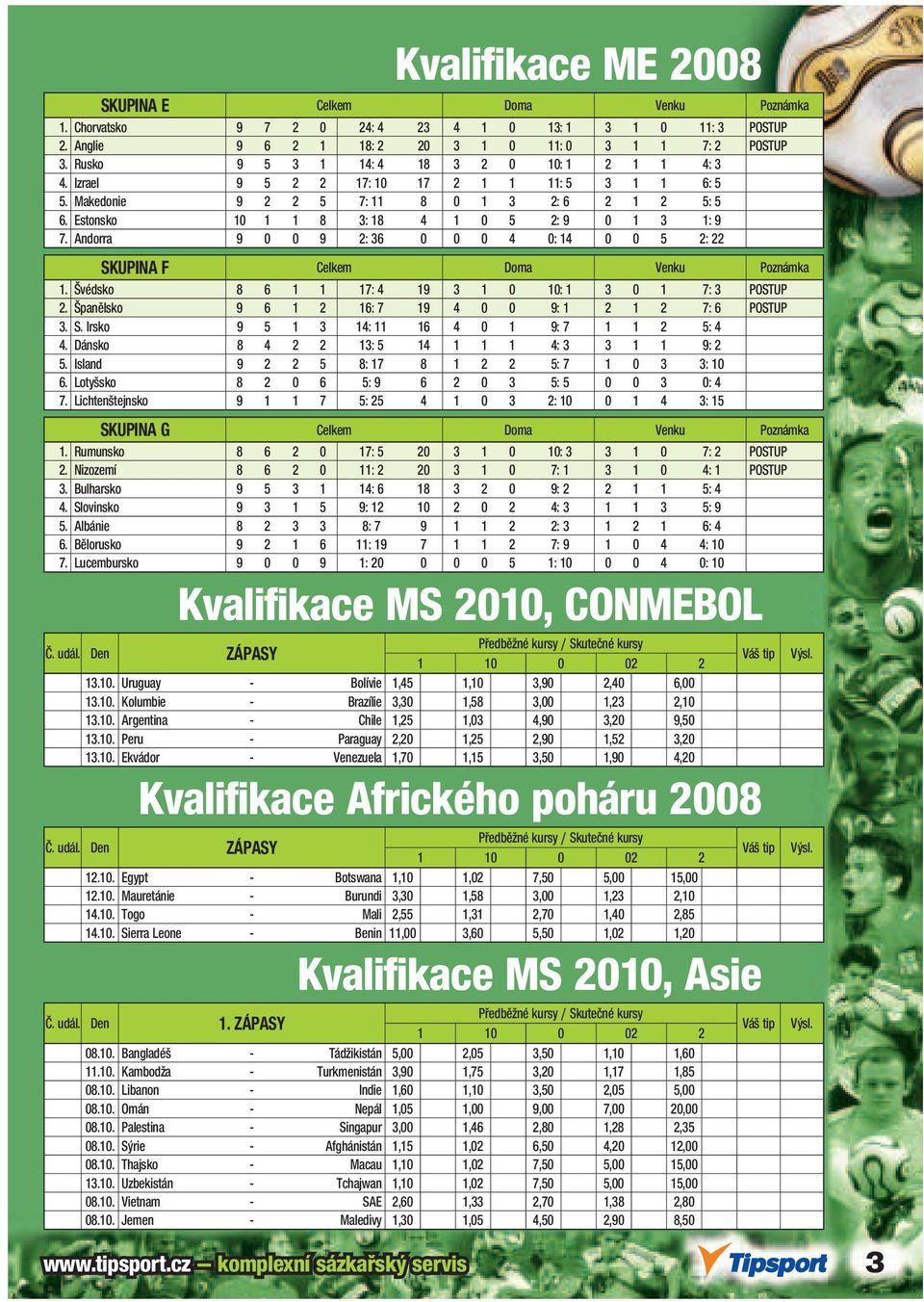 Estonsko 10 1 1 8 3: 18 4 1 0 5 2: 9 0 1 3 1: 9 7. Andorra 9 0 0 9 2: 36 0 0 0 4 0: 14 0 0 5 2: 22 SKUPINA F Celkem Doma Venku Poznámka 1. Švédsko 8 6 1 1 17: 4 19 3 1 0 10: 1 3 0 1 7: 3 POSTUP 2.