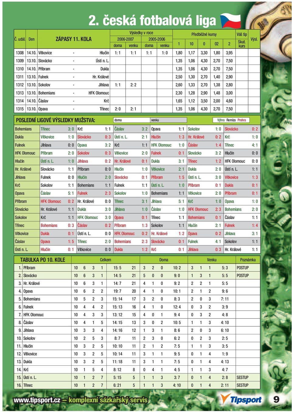 10. Bohemians - HFK Olomouc 2,30 1,28 2,90 1,48 3,00 1314 14.10. Čáslav - Krč 1,65 1,12 3,50 2,00 4,60 1315 13.10. Opava - Třinec 2: 0 2: 1 1,35 1,06 4,30 2,70 7,50 Bohemians Třinec 3: 0 Krč 1: 1 Čáslav 3: 2 Opava 1: 1 Sokolov 1: 0 Slovácko 0: 2 Dukla Vítkovice 1: 0 Slovácko 0: 3 Ústí n.