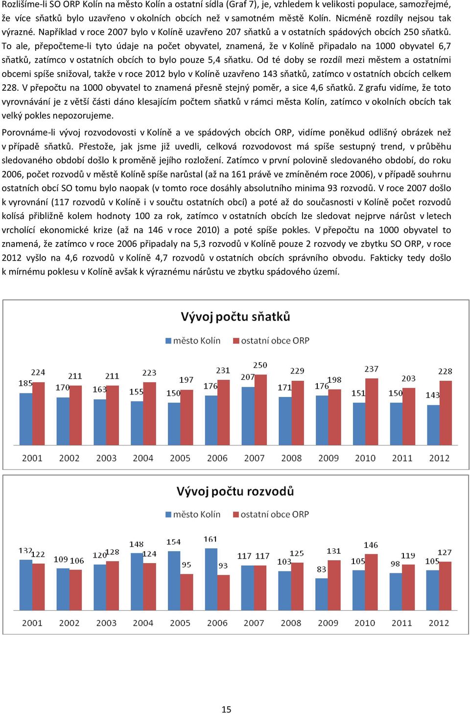 To ale, přepočteme-li tyto údaje na počet obyvatel, znamená, že v Kolíně připadalo na 1000 obyvatel 6,7 sňatků, zatímco v ostatních obcích to bylo pouze 5,4 sňatku.