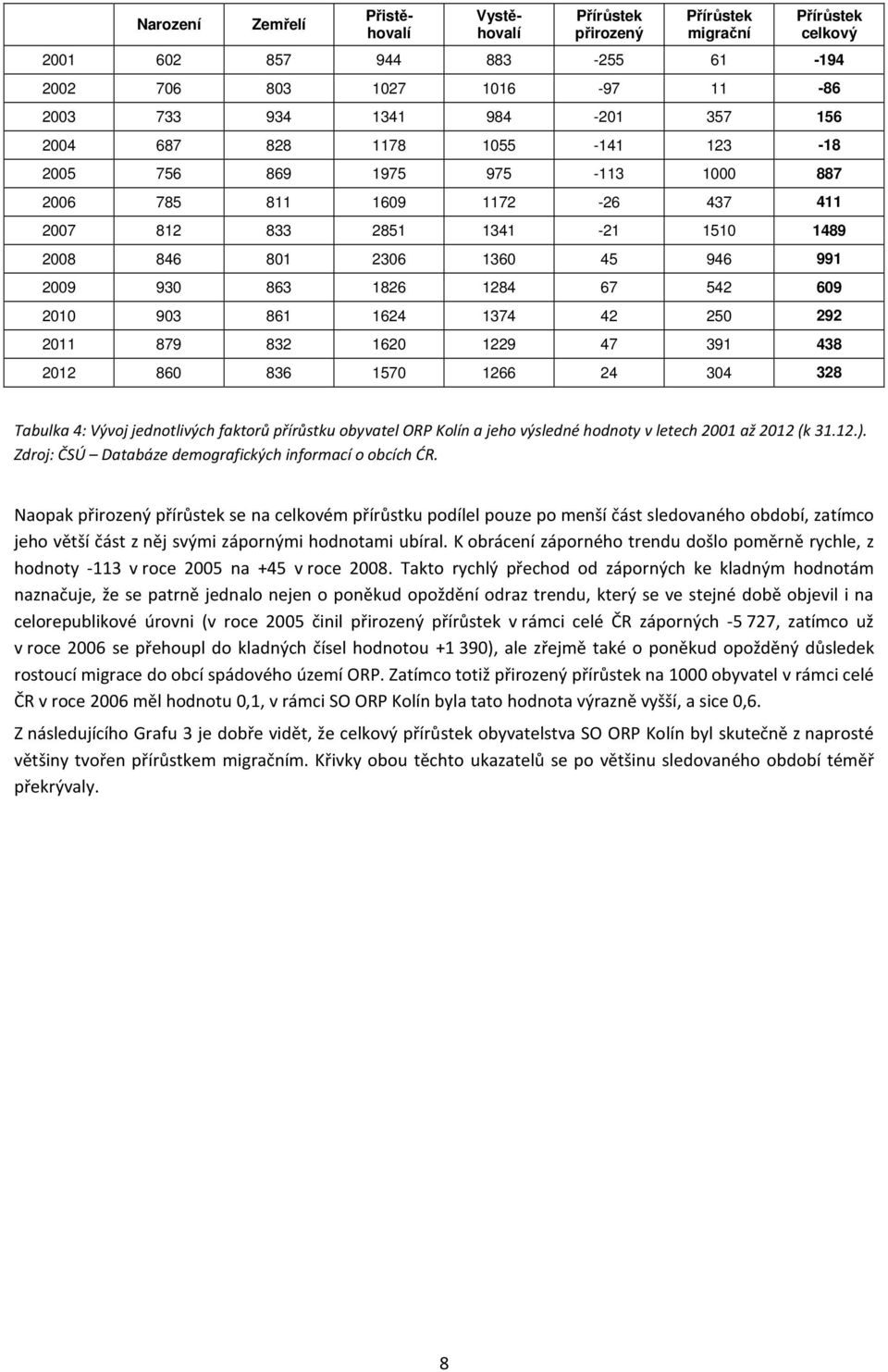 542 609 2010 903 861 1624 1374 42 250 292 2011 879 832 1620 1229 47 391 438 2012 860 836 1570 1266 24 304 328 Tabulka 4: Vývoj jednotlivých faktorů přírůstku obyvatel ORP Kolín a jeho výsledné