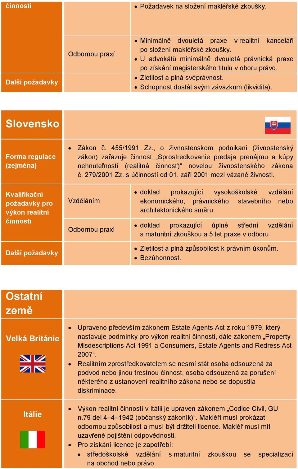 , o živnostenskom podnikaní (živnostenský zákon) zařazuje činnost Sprostredkovanie predaja prenájmu a kúpy nehnuteľností (realitná činnosť) novelou živnostenského zákona č. 279/2001 Zz.