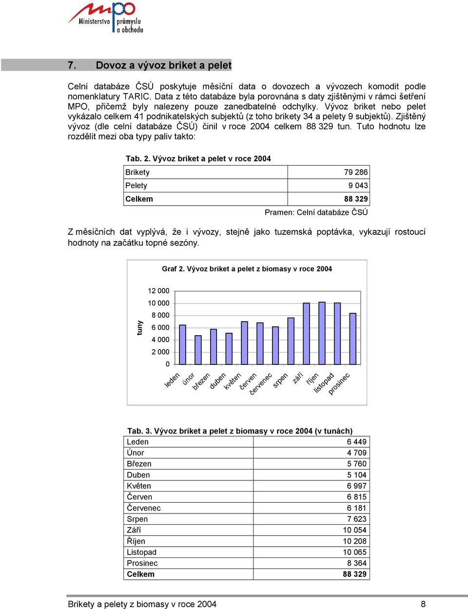 Vývoz briket nebo pelet vykázalo celkem 41 podnikatelských subjektů (z toho brikety 34 a pelety 9 subjektů). Zjištěný vývoz (dle celní databáze ČSÚ) činil v roce 2004 celkem 88 329 tun.