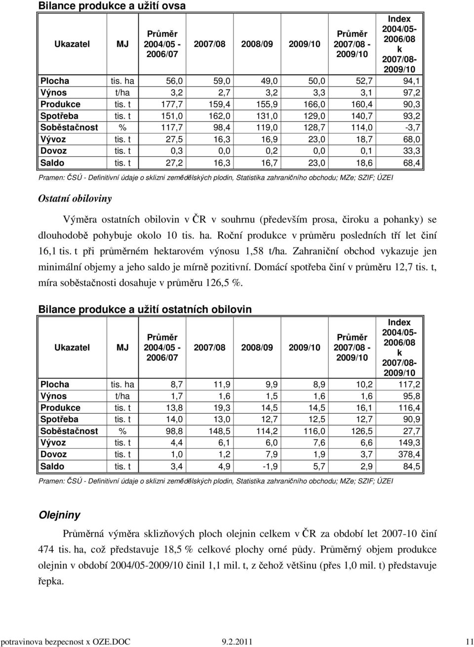 t 151,0 162,0 131,0 129,0 140,7 93,2 Soběstačnost % 117,7 98,4 119,0 128,7 114,0-3,7 Vývoz tis. t 27,5 16,3 16,9 23,0 18,7 68,0 Dovoz tis. t 0,3 0,0 0,2 0,0 0,1 33,3 Saldo tis.