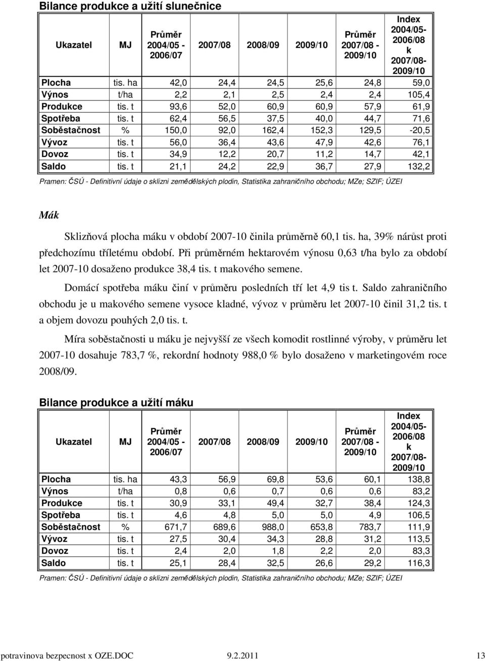 t 62,4 56,5 37,5 40,0 44,7 71,6 Soběstačnost % 150,0 92,0 162,4 152,3 129,5-20,5 Vývoz tis. t 56,0 36,4 43,6 47,9 42,6 76,1 Dovoz tis. t 34,9 12,2 20,7 11,2 14,7 42,1 Saldo tis.
