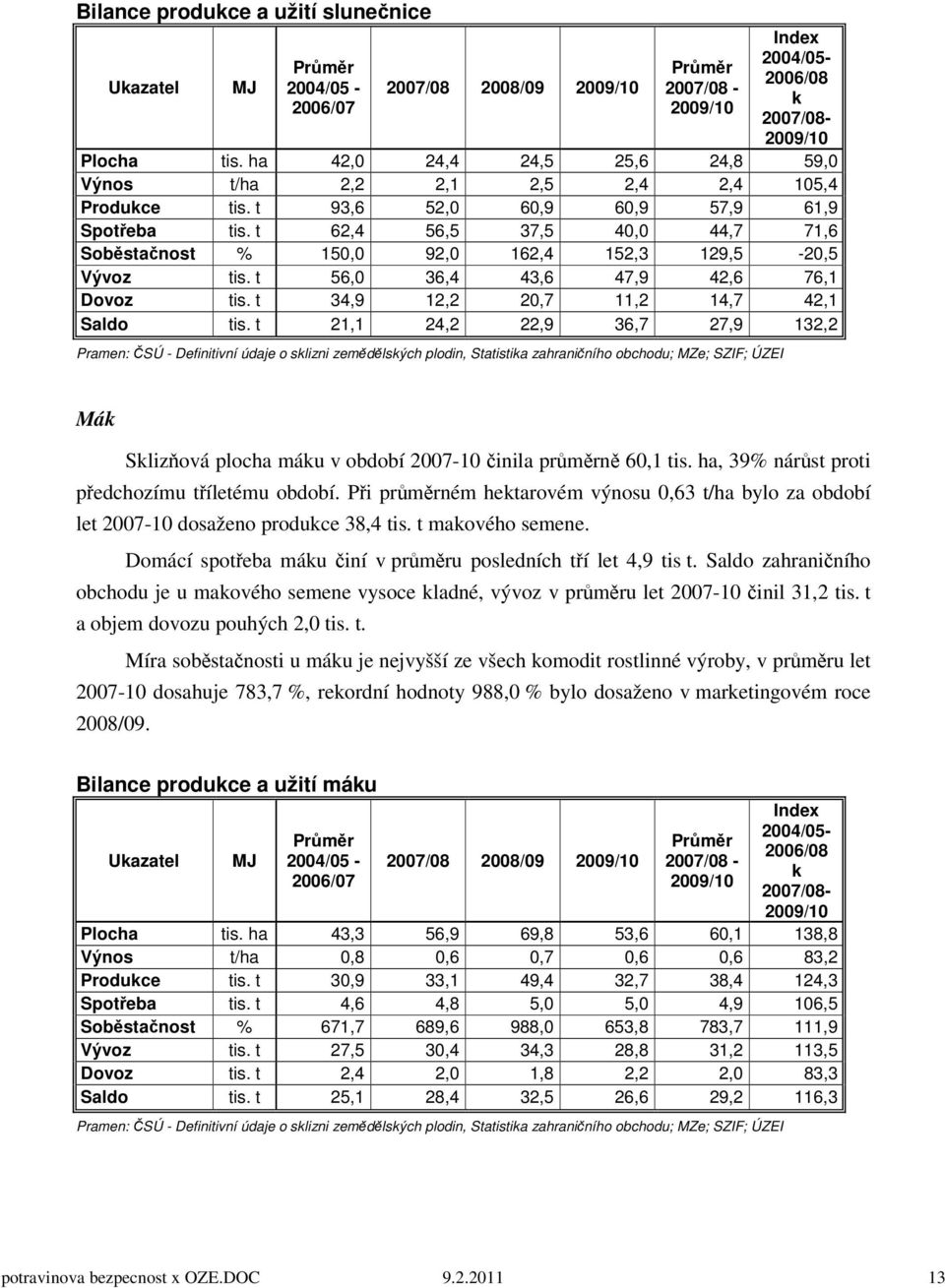 t 62,4 56,5 37,5 40,0 44,7 71,6 Soběstačnost % 150,0 92,0 162,4 152,3 129,5-20,5 Vývoz tis. t 56,0 36,4 43,6 47,9 42,6 76,1 Dovoz tis. t 34,9 12,2 20,7 11,2 14,7 42,1 Saldo tis.