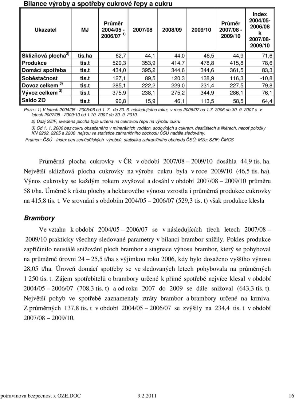 t 127,1 89,5 120,3 138,9 116,3-10,8 Dovoz celkem 3) tis.t 285,1 222,2 229,0 231,4 227,5 79,8 Vývoz celkem 3) tis.t 375,9 238,1 275,2 344,9 286,1 76,1 Saldo ZO tis.