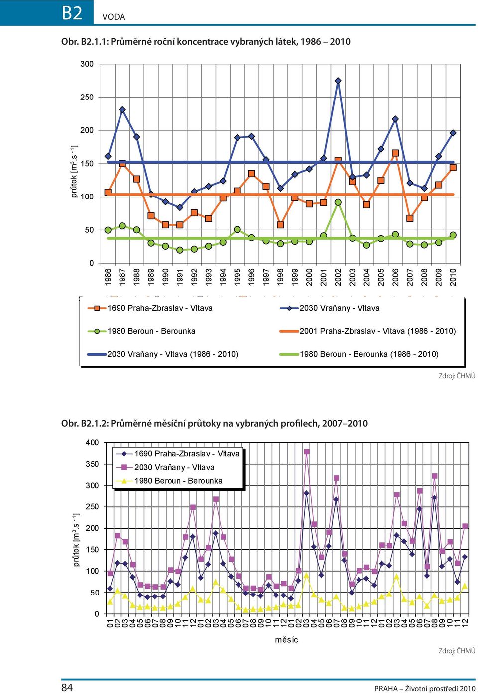 Vraňany - Vltava (1986 - ) 198 Beroun - Berounka (1986 - ) 1986 1987 1988 1989 199 1991 1992 1993 1994 1995 1996 1997 1998 1999 2 Zdroj: ČHMÚ Obr..1.2: Průměrné měsíční průtoky na vybraných profilech, 4 35 3 169 Praha-Zbraslav - Vltava 23 Vraňany - Vltava 198 Beroun - Berounka 25 průtok [m 3.