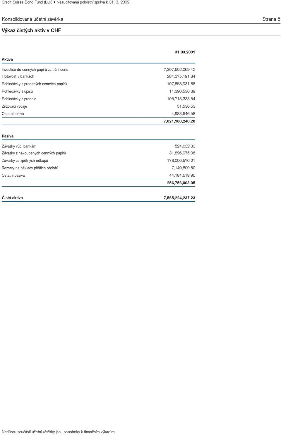 54 Zřizovací výdaje 51,536.63 Ostatní aktiva 4,988,646.58 7,821,980,240.28 Pasiva Závazky vůči bankám 524,032.