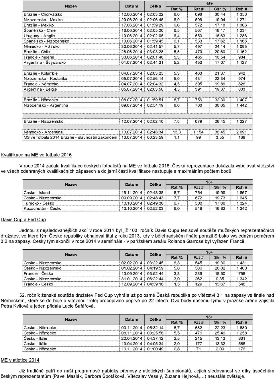 06.2014 03:03:28 5,5 479 20,69 1 162 Francie - Nigérie 30.06.2014 02:01:46 5,3 465 16,54 984 Argentina - Švýcarsko 01.07.2014 02:44:31 5,2 453 17,07 1 127 Brazílie - Kolumbie 04.07.2014 02:03:25 5,3 463 21,37 942 Nizozemsko - Kostarika 05.