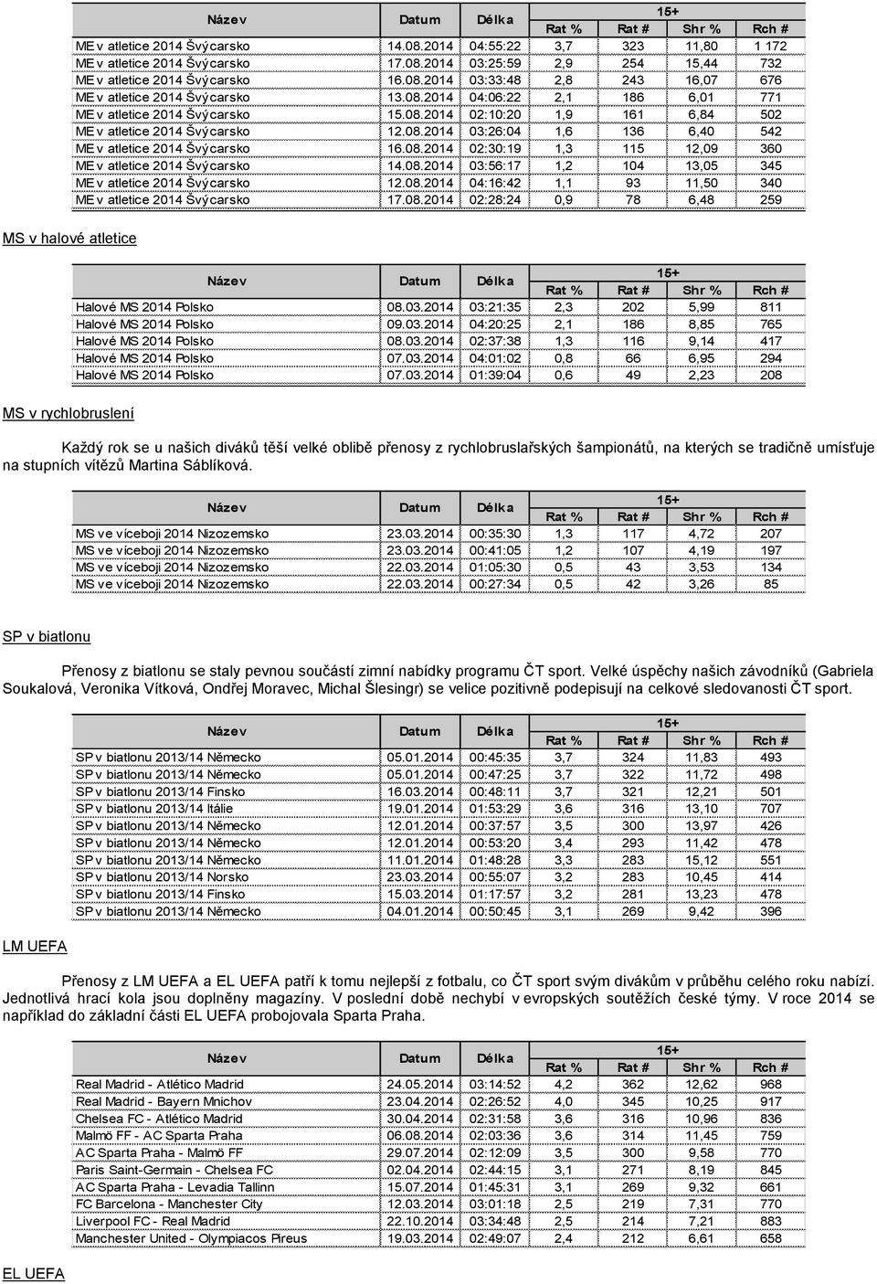 08.2014 02:30:19 1,3 115 12,09 360 ME v atletice 2014 Švýcarsko 14.08.2014 03:56:17 1,2 104 13,05 345 ME v atletice 2014 Švýcarsko 12.08.2014 04:16:42 1,1 93 11,50 340 ME v atletice 2014 Švýcarsko 17.