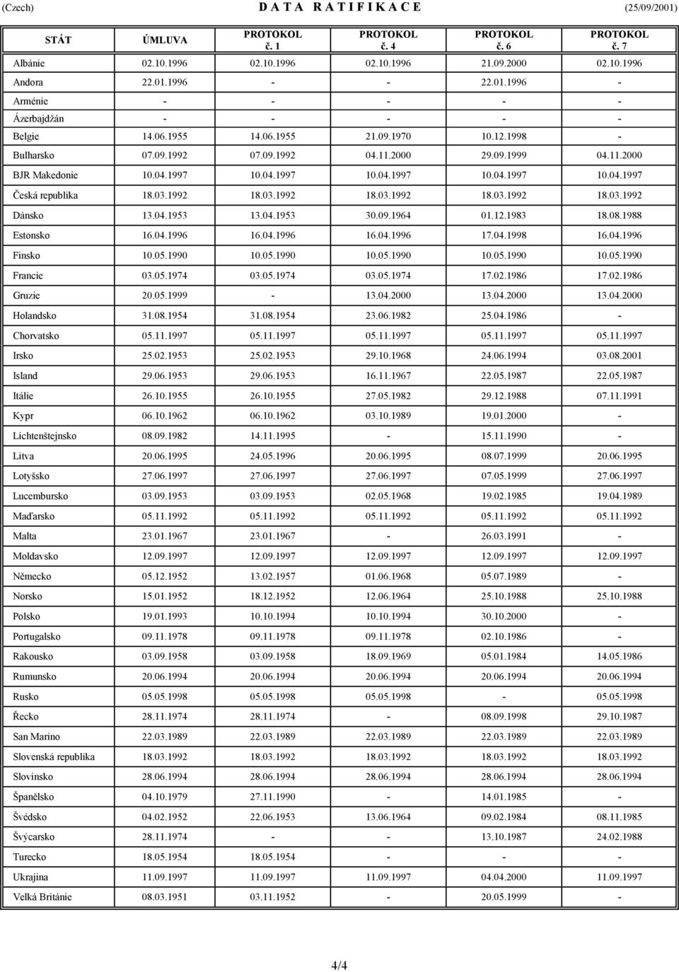 1992 18.03.1992 18.03.1992 18.03.1992 18.03.1992 Dánsko 13.04.1953 13.04.1953 30.09.1964 01.12.1983 18.08.1988 Estonsko 16.04.1996 16.04.1996 16.04.1996 17.04.1998 16.04.1996 Finsko 10.05.
