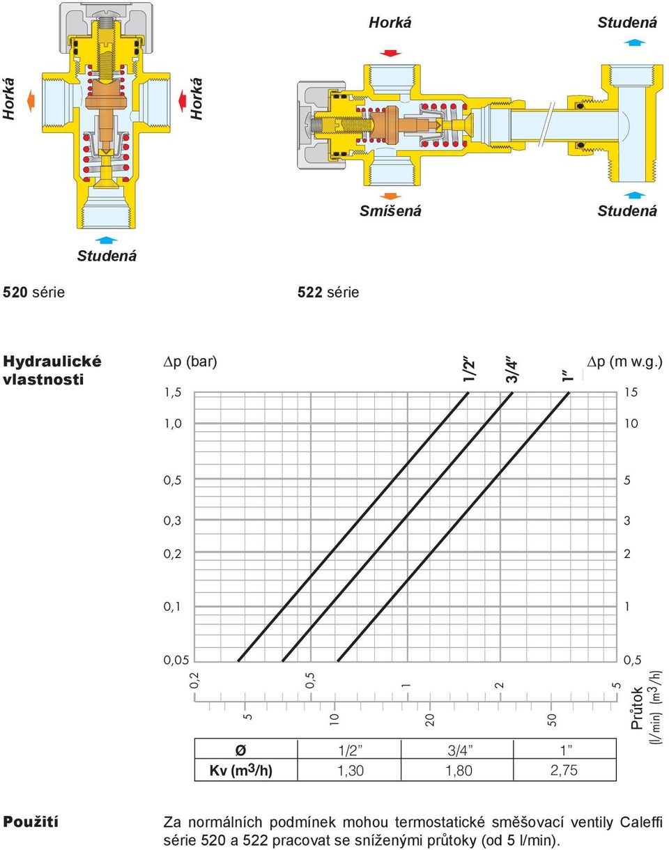 ) 5,0 0 0,5 5 0,3 3 0, 0, 0,05 0,5 0, 5 Ø Kv (m3/h) 0,5 0,30 0,80 50,75 5 Průtok