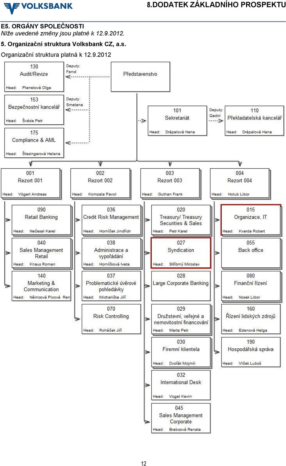 Organizační struktura Volksbank CZ, a.