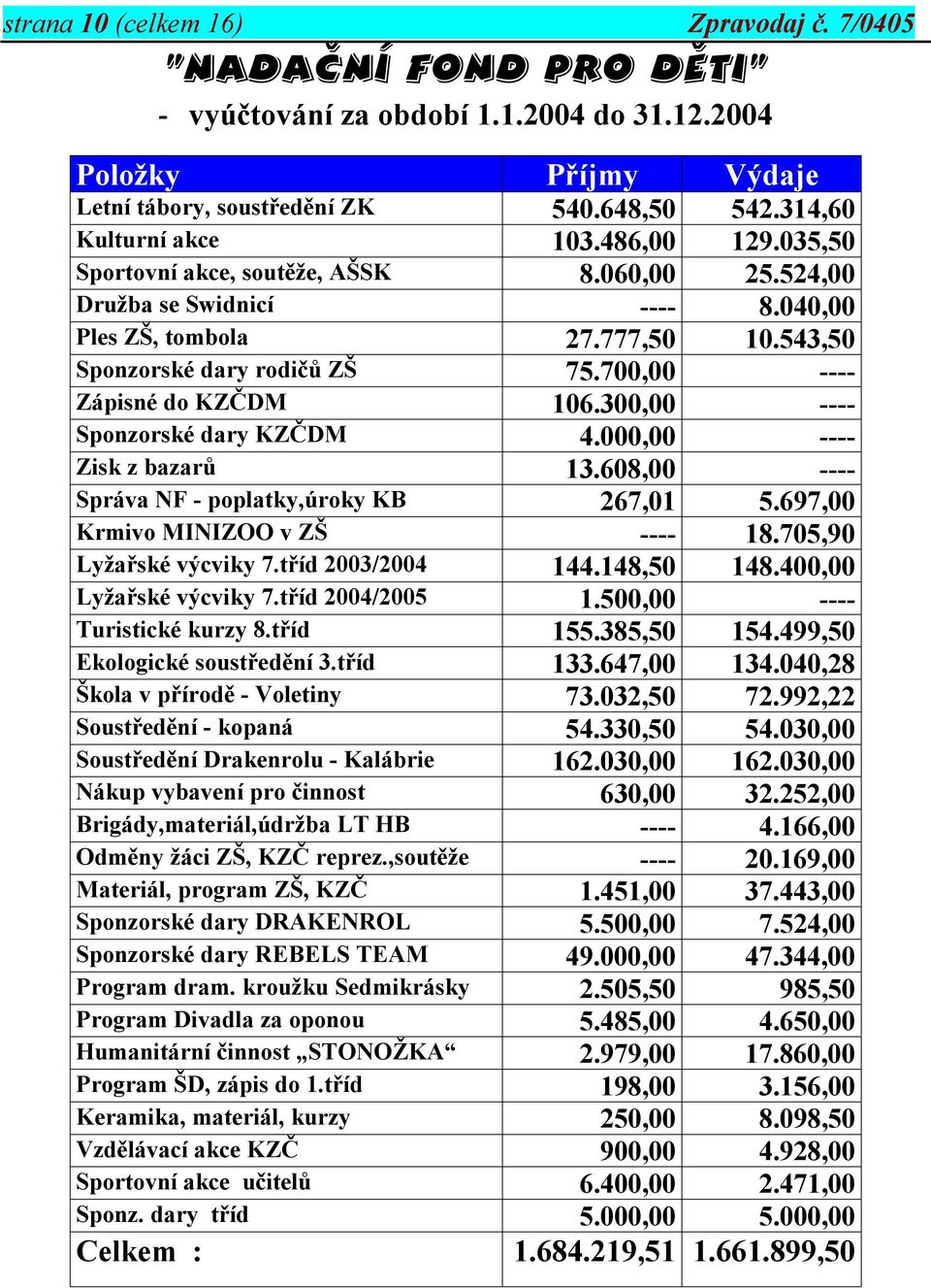 700,00 ---- Zápisné do KZČDM 106.300,00 ---- Sponzorské dary KZČDM 4.000,00 ---- Zisk z bazarů 13.608,00 ---- Správa NF - poplatky,úroky KB 267,01 5.697,00 Krmivo MINIZOO v ZŠ ---- 18.