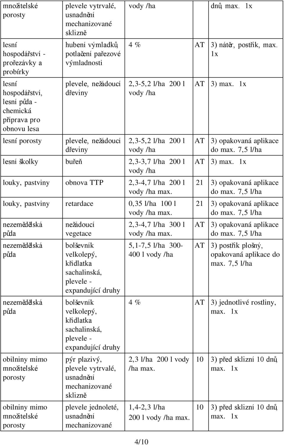 1x 2,3-5,2 l/ha 200 l 2,3-5,2 l/ha 200 l lesní školky buřeň 2,3-3,7 l/ha 200 l louky, pastviny obnova TTP 2,3-4,7 l/ha 200 l louky, pastviny retardace 0,35 l/ha 100 l nezemědělská půda nezemědělská