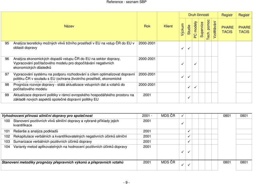 životního prostředí, ekonomické 98 možnosti, Prognóza rozvoje sociální dopravy a politické - stálá aspekty) aktualizace vstupních dat a vztahů do 2000-2001 počítačového modelu 99 Aktualizace dopravní