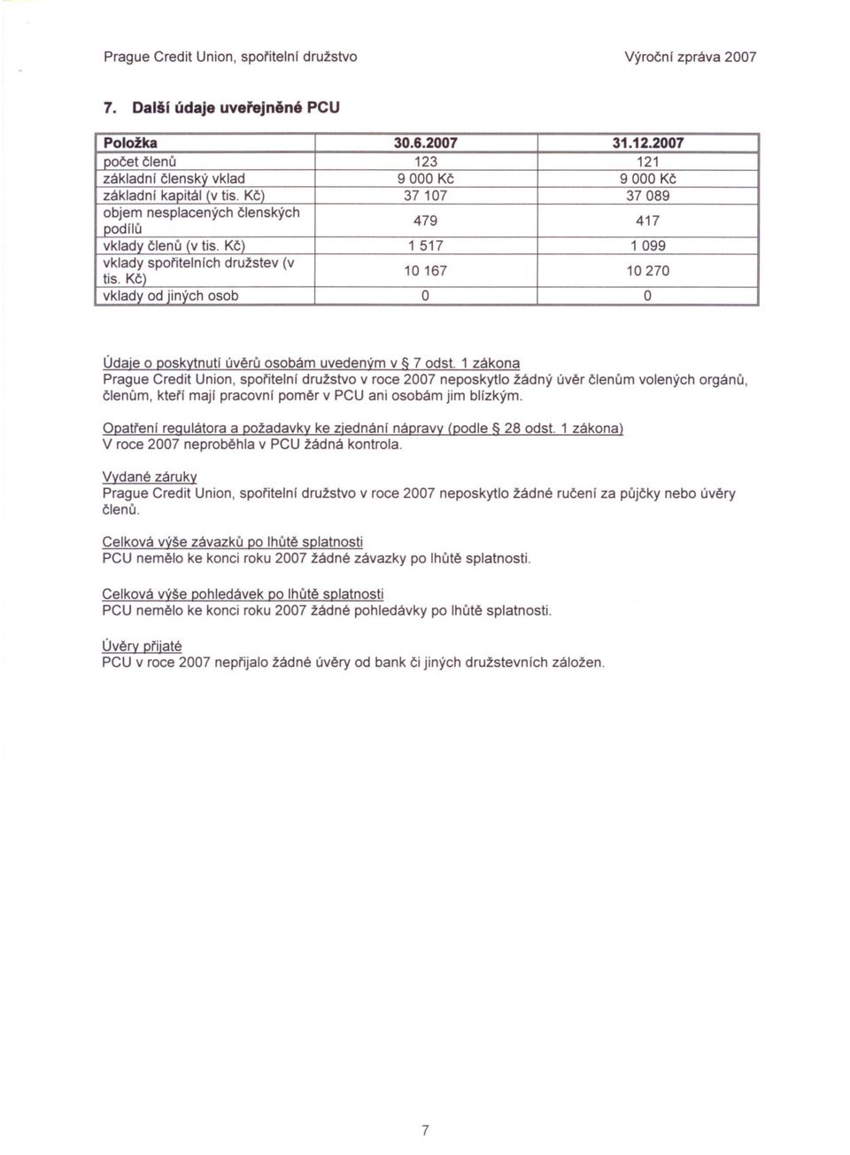 1 zákona Prague Credit Union, sporitelní v roce 2007 neposkytlo žádný úver clenum volených orgánu, clenum, kterí mají pracovní pomer v PCU ani osobám jim blízkým.
