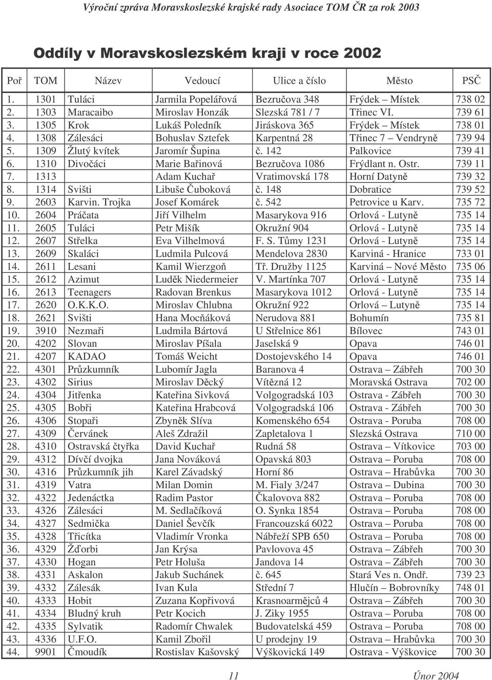 1310 Divoáci Marie Bainová Bezruova 1086 Frýdlant n. Ostr. 739 11 7. 1313 Adam Kucha Vratimovská 178 Horní Datyn 739 32 8. 1314 Svišti Libuše uboková. 148 Dobratice 739 52 9. 2603 Karvin.