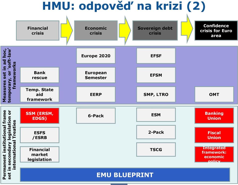 State aid framework EERP SMP, LTRO OMT SSM (ERSM, EDGS) 6-Pack ESM Banking Union ESFS /ESRB