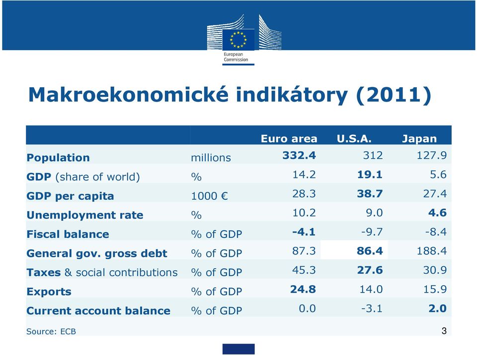 6 Fiscal balance % of GDP -4.1-9.7-8.4 General gov. gross debt % of GDP 87.3 86.4 188.