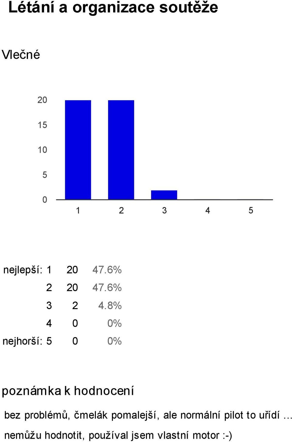 8% 4 % nejhorší: 5 % bez problémů, čmelák pomalejší,