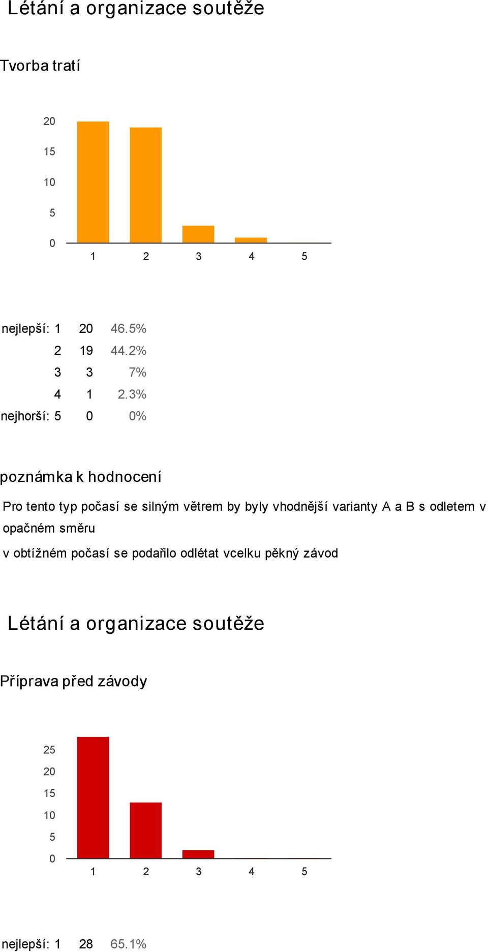 3% nejhorší: 5 % Pro tento typ počasí se silným větrem by byly vhodnější varianty A a