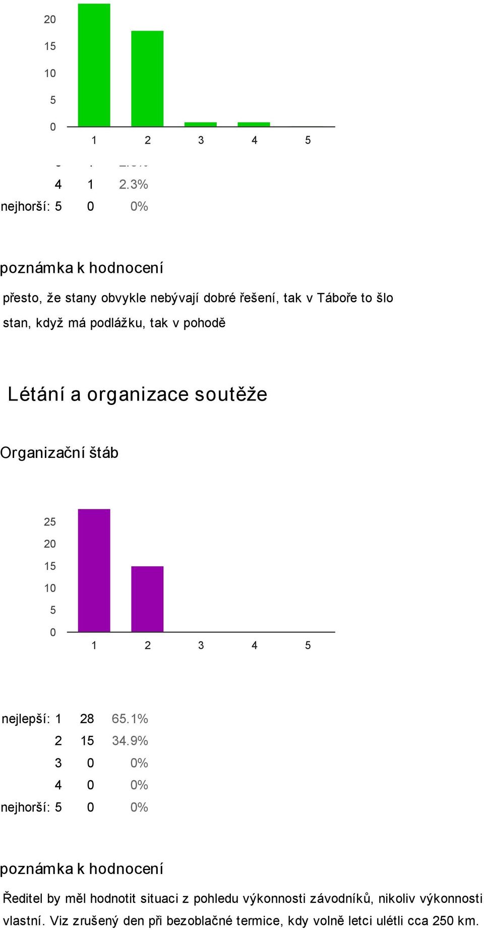 pohodě Létání a organizace soutěže Organizační štáb 25 2 15 1 5 nejlepší: 1 28 65.1% 2 15 34.