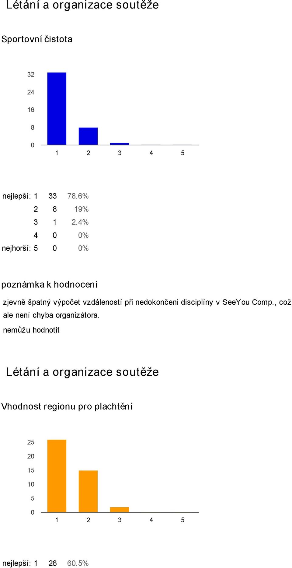 4% 4 % nejhorší: 5 % zjevně špatný výpočet vzdáleností při nedokončeni disciplíny