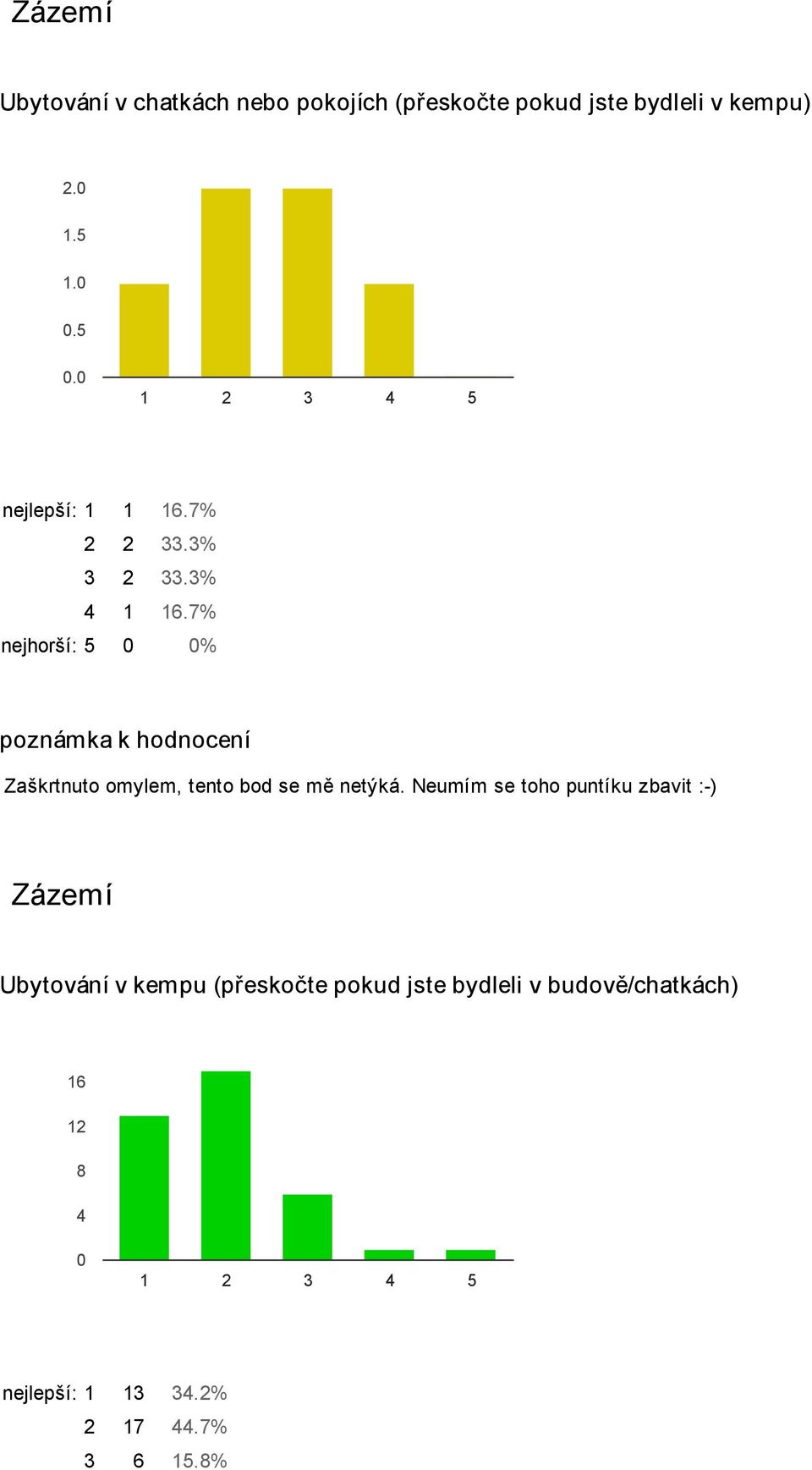 7% nejhorší: 5 % Zaškrtnuto omylem, tento bod se mě netýká.