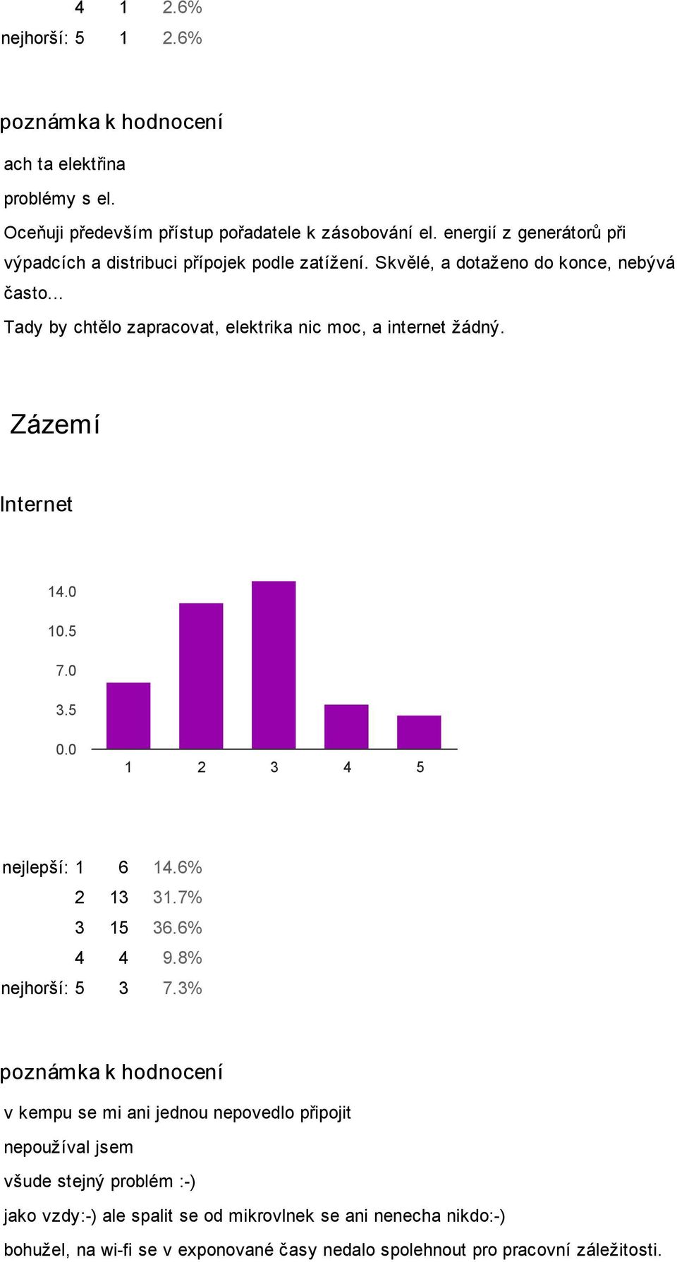.. Tady by chtělo zapracovat, elektrika nic moc, a internet žádný. Zázemí Internet 14. 1.5 7. 3.5. nejlepší: 1 6 14.6% 2 13 31.7% 3 15 36.6% 4 4 9.