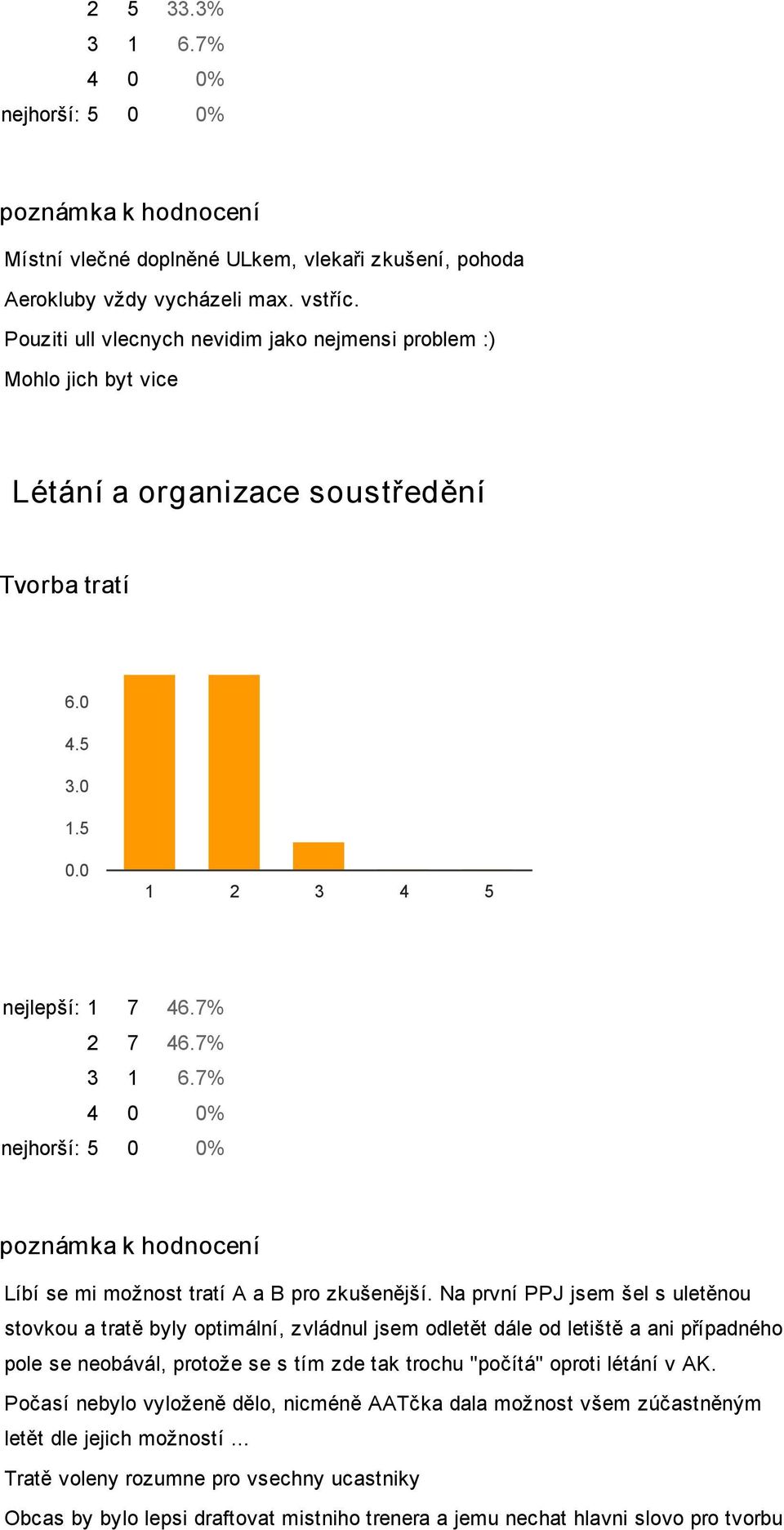 7% 4 % nejhorší: 5 % Líbí se mi možnost tratí A a B pro zkušenější.