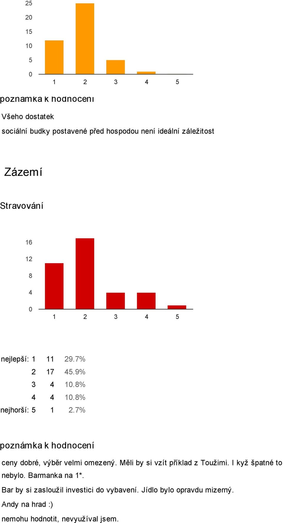 12 8 4 nejlepší: 1 11 29.7% 2 17 45.9% 3 4 1.8% 4 4 1.8% nejhorší: 5 1 2.7% ceny dobré, výběr velmi omezený.