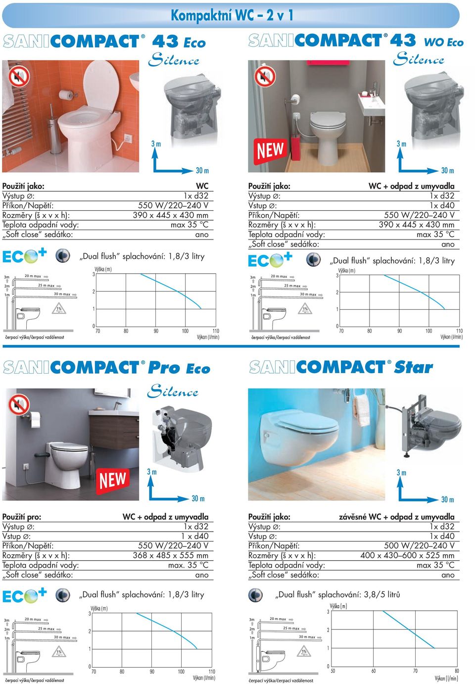 čerpací výška/čerpací vzdáenost SANICOMPACT Pro Eco Sience SANICOMPACT Star WC + odpad z umyvada 1x d 1 x d40 550 W/0 40 V 68 x 485 x 55m Tepota odpadní vody: max.