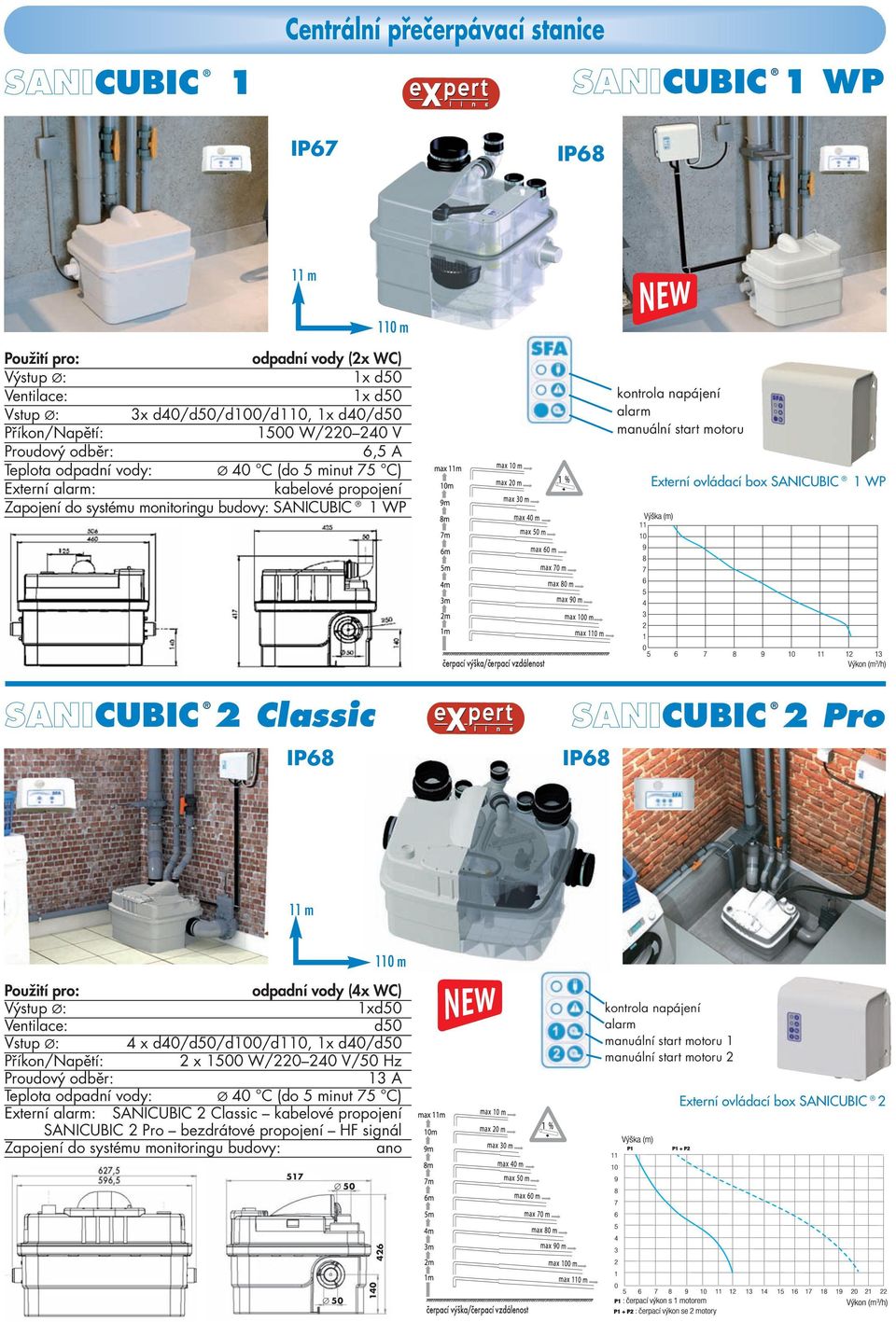 výška/čerpací vzdáenost SANICUBIC Cassic SANICUBIC Pro odpadní vody (4x WC) 1xd50 Ventiace: d50 4 x d40/d50/d100/d110, 1x d40/d50 x 1500 W/0 40 V/50 Hz Proudový odběr: 1 A Tepota odpadní vody: Ø 40 C