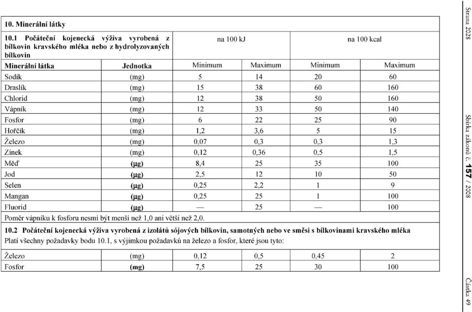 38 60 160 Chlrid (mg) 12 38 50 160 Vapnik (mg) 12 33 50 140 Fsfr (mg) 6 22 25 90 Hrcik (mg) 1,2 3,6 5 15 Zelez (mg) 0,07 0,3 0,3 1,3 Zinek (mg) 0,12 0,36 0,5 1,5 Med' (g) 8,4 25 35 1 Jd (ue) 2,5 12