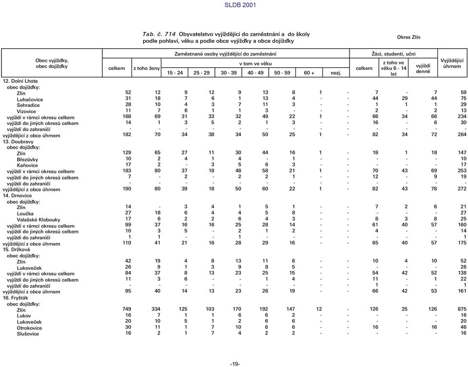 Æci, studenti, ułni z toho ve v ku 6-14 let vyj d Vyj d j c œhrnem 52 12 9 12 9 13 8 1-7 - 7 59 31 18 7 6 1 13 4 - - 44 29 44 75 28 10 4 3 7 11 3 - - 1 1 1 29 11 7 6 1 1 3 - - - 2-2 13 168 69 31 33