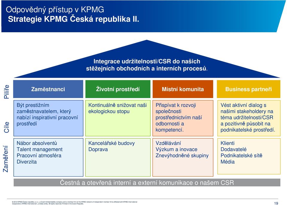 Pracovní atmosféra Diverzita Kontinuálně snižovat naši ekologickou stopu Kancelářské budovy Doprava Přispívat k rozvoji společnosti prostřednictvím naší odbornosti a kompetencí.