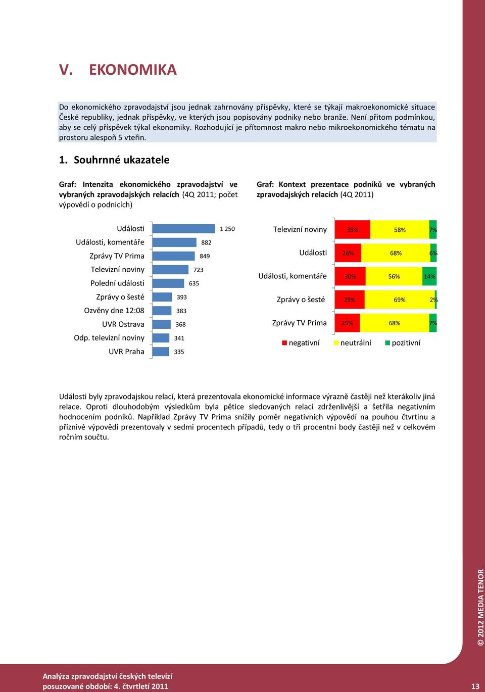 Souhrnné ukazatele Graf: Intenzita ekonomického zpravodajství ve vybraných zpravodajských relacích (4Q 2011; počet výpovědí o podnicích) Graf: Kontext prezentace podniků ve vybraných zpravodajských