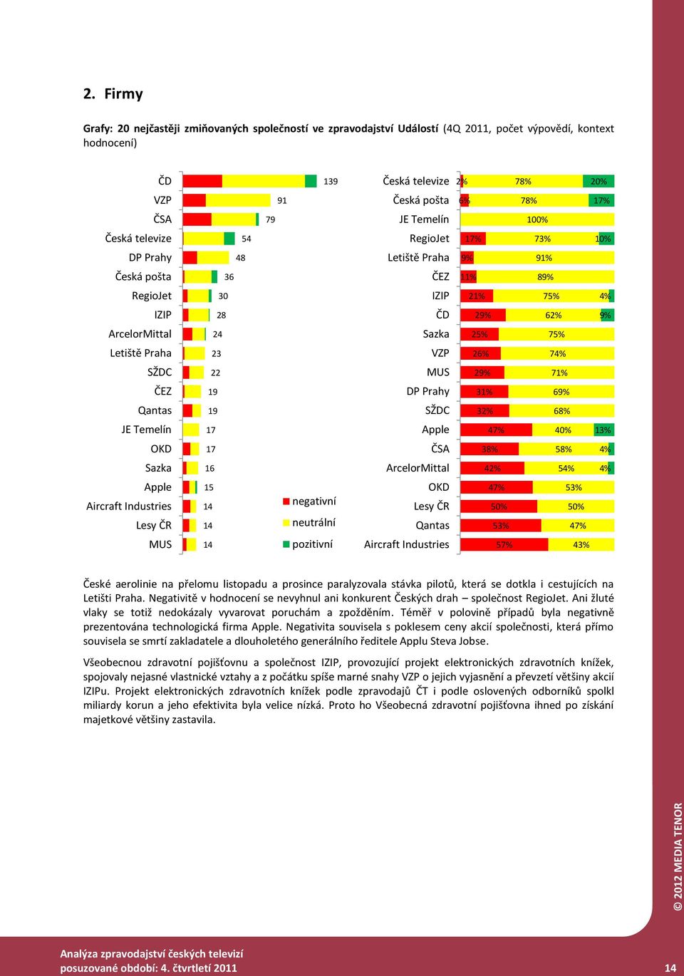 VZP 2 7 SŽDC 22 MUS 29% 71% ČEZ 19 DP Prahy 31% 69% Qantas 19 SŽDC 32% 68% JE Temelín 17 Apple 47% 40% 1 OKD 17 ČSA 38% 58% Sazka 16 ArcelorMittal 42% 5 Apple Aircraft Industries Lesy ČR 15 14 14