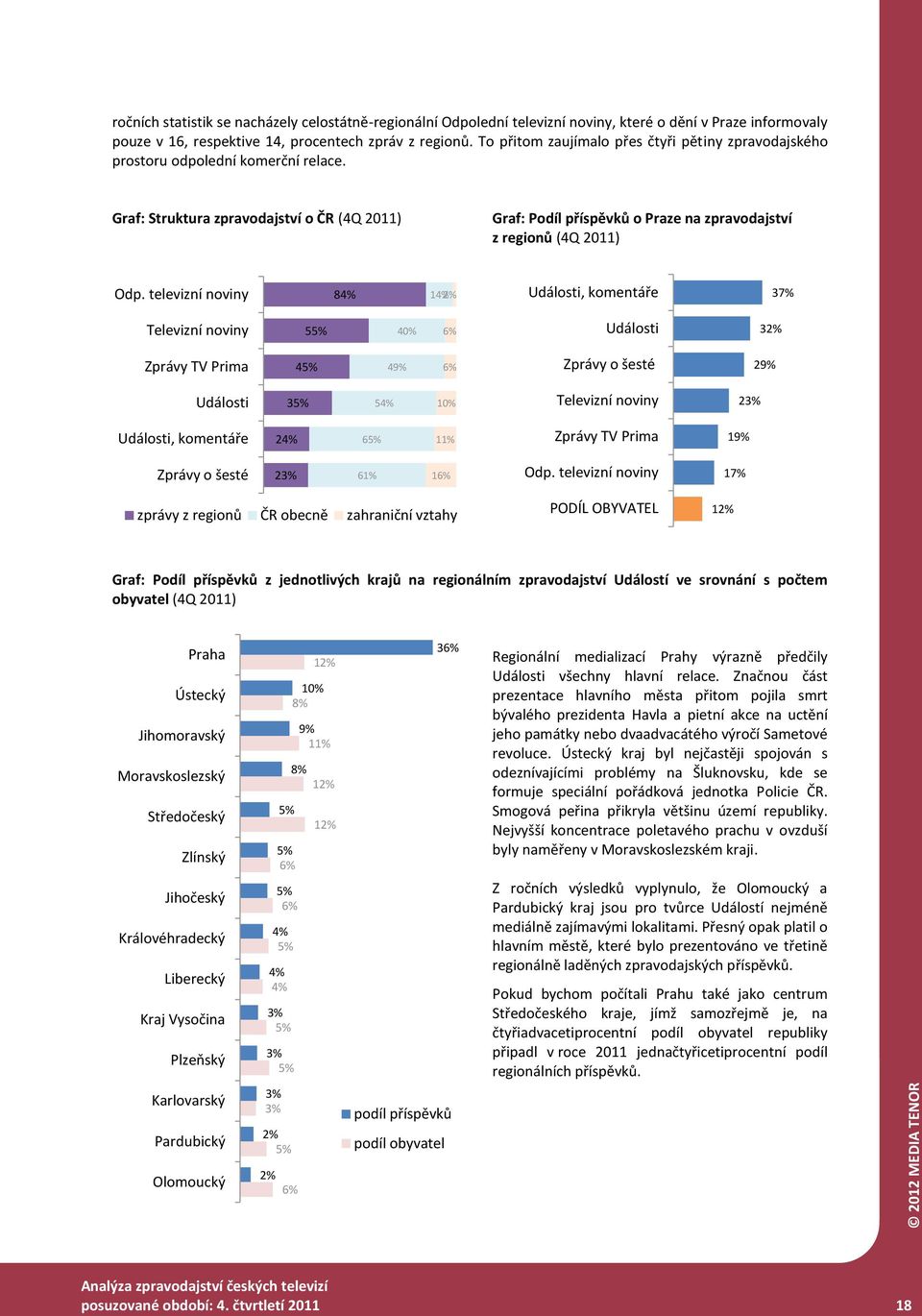 Graf: Struktura zpravodajství o ČR (4Q 2011) Graf: Podíl příspěvků o Praze na zpravodajství z regionů (4Q 2011) 8 1 2%, komentáře 37% 5 40% 32% 4 49% 29% 3 5 10% 2, komentáře 2 6 11% 19% 2 61% 1 17%