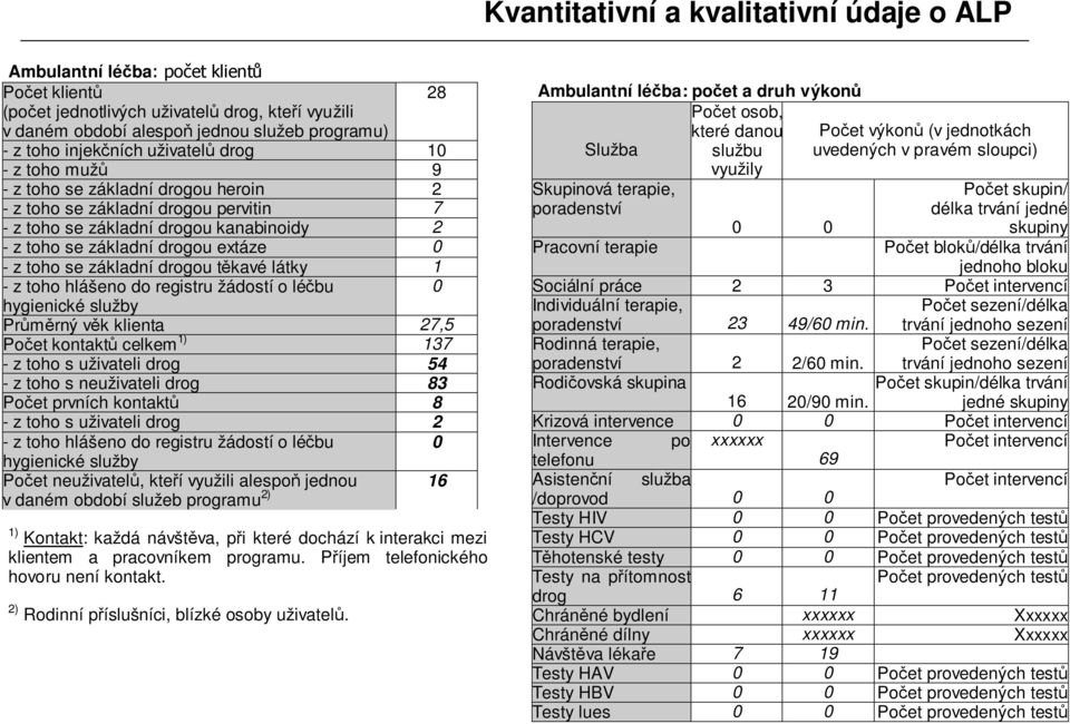 - z toho se základní drogou těkavé látky 1 - z toho hlášeno do registru žádostí o léčbu 0 hygienické služby Průměrný věk klienta 27,5 Počet kontaktů celkem 1) 137 - z toho s uživateli drog 54 - z