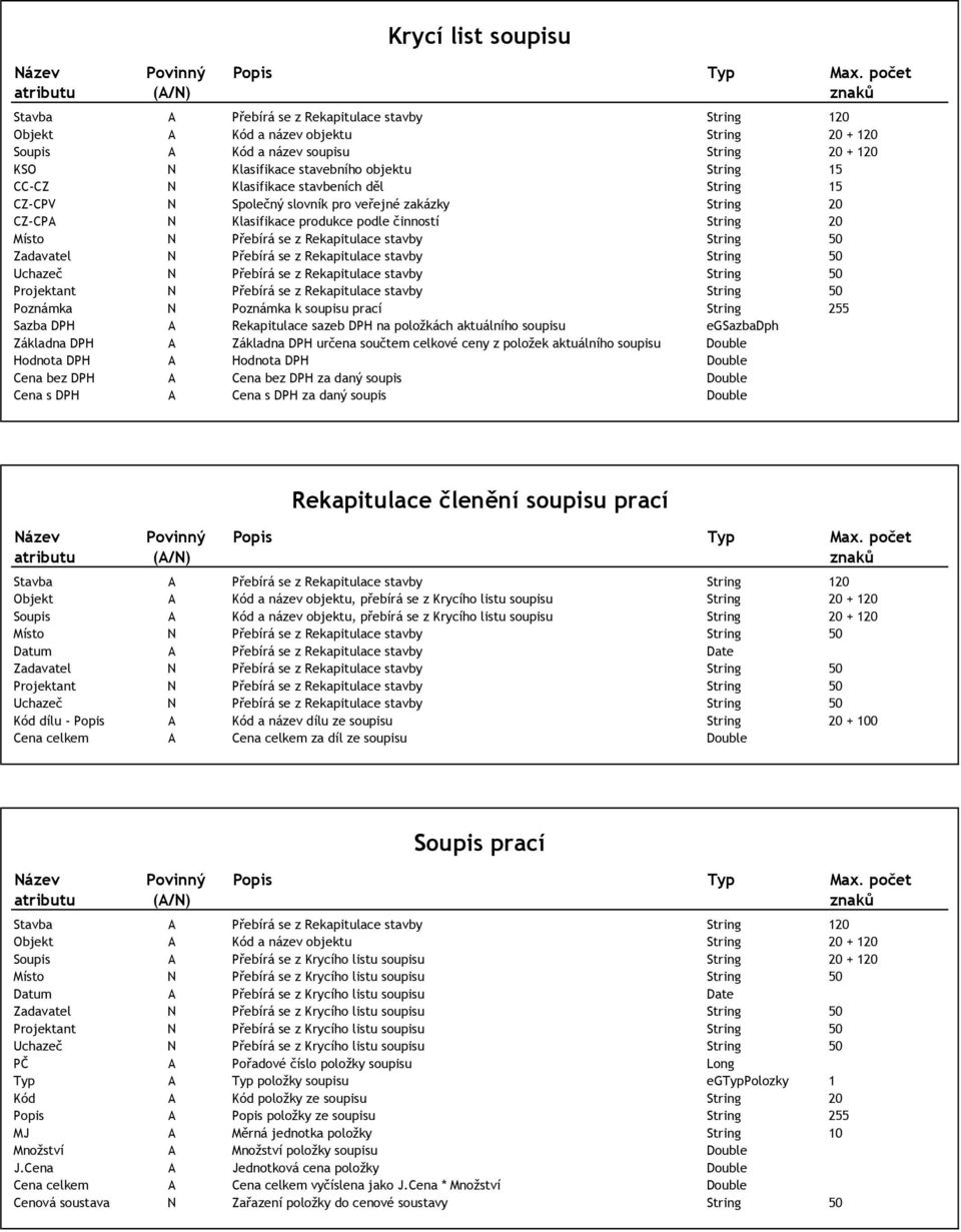 objektu String 15 CC-CZ N Klasifikace stavbeních děl String 15 CZ-CPV N Společný slovník pro veřejné zakázky String 20 CZ-CPA N Klasifikace produkce podle činností String 20 Místo N Přebírá se z